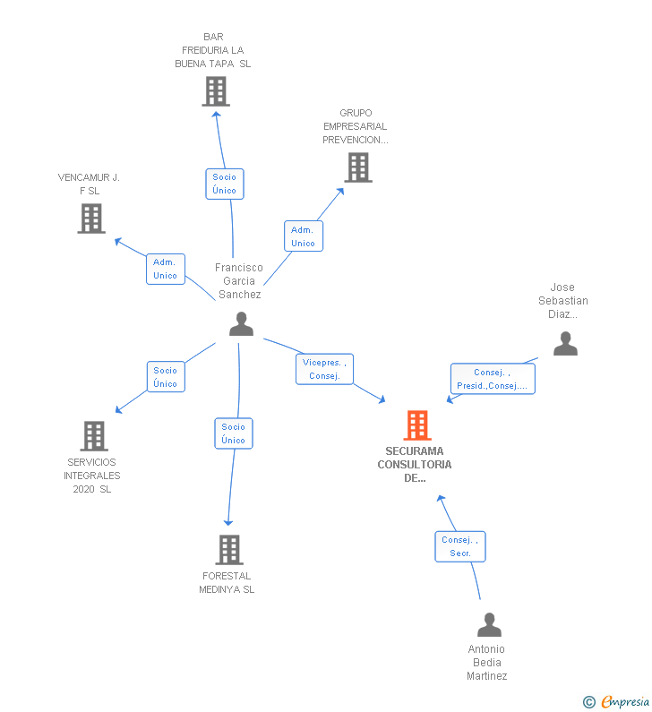 Vinculaciones societarias de SECURAMA CONSULTORIA DE SEGURIDAD EN OBRAS SL