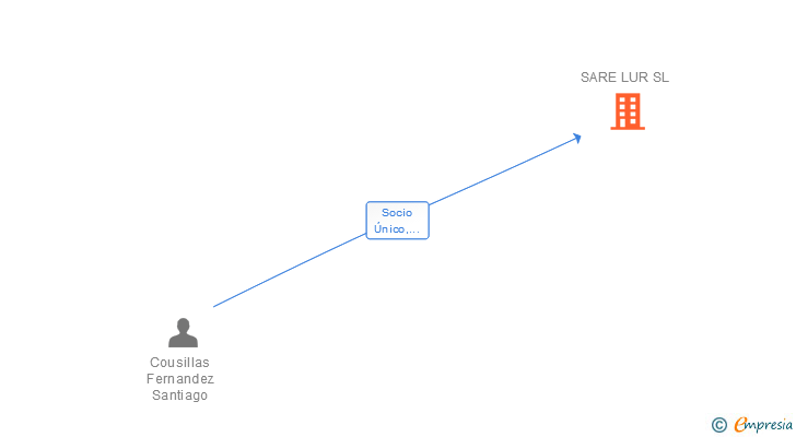 Vinculaciones societarias de SARE LUR SL
