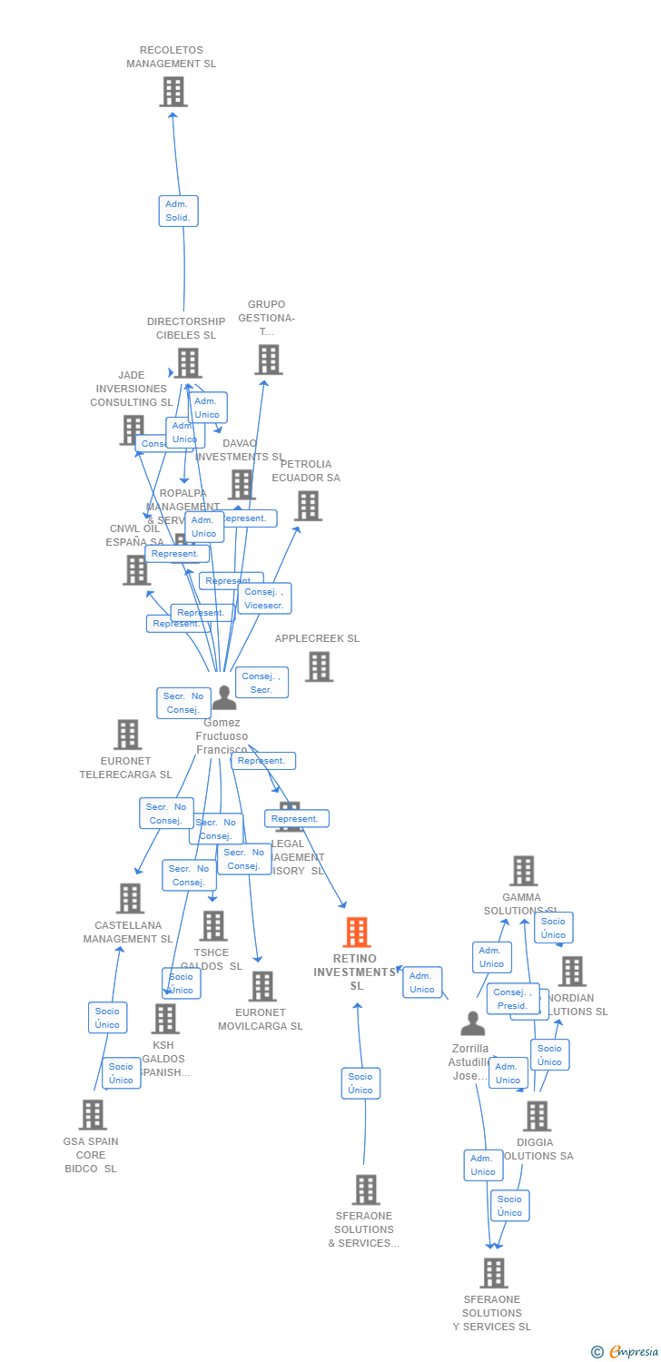 Vinculaciones societarias de RETINO INVESTMENTS SL (EXTINGUIDA)