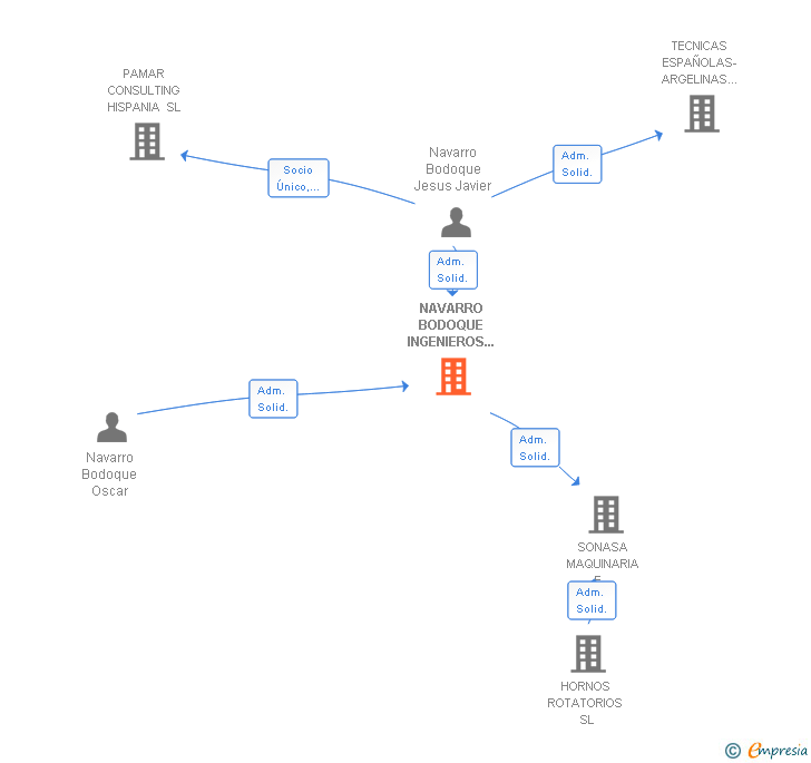 Vinculaciones societarias de NAVARRO BODOQUE INGENIEROS SL