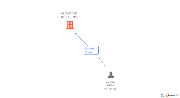 Vinculaciones societarias de ALCANTUD HOSTELERIA SL