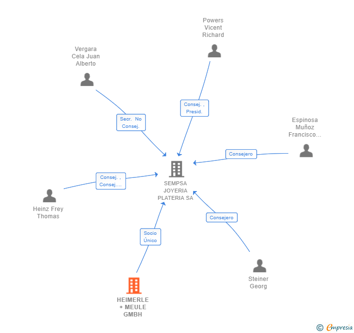 Vinculaciones societarias de HEIMERLE + MEULE GMBH