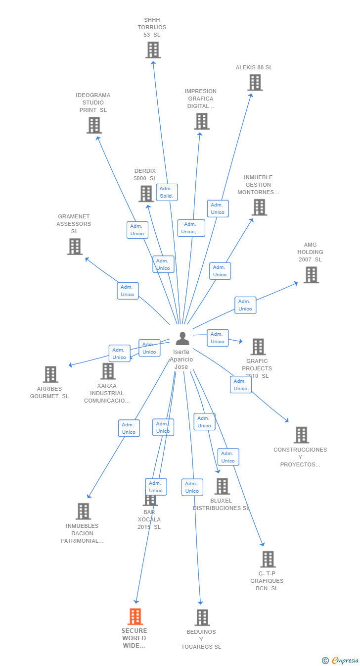 Vinculaciones societarias de SECURE WORLD WIDE COMUNICATIONS MOBILE SL