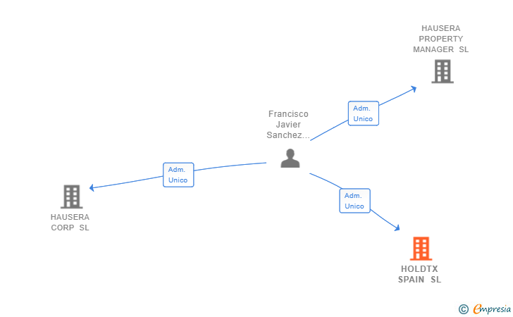 Vinculaciones societarias de HOLDTX SPAIN SL