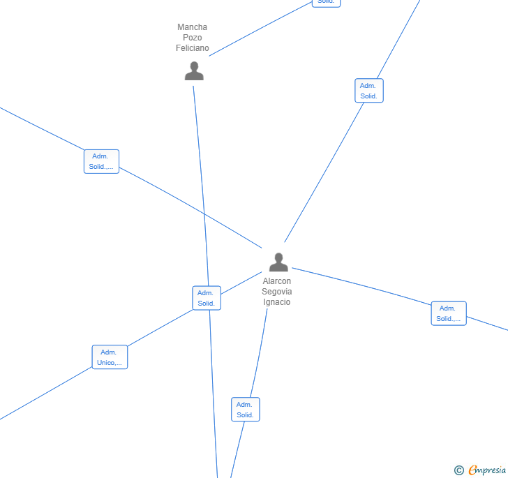 Vinculaciones societarias de EVODIGITAL LAB SL