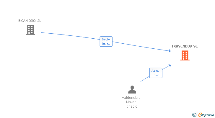 Vinculaciones societarias de ITXASENDOA SL (EXTINGUIDA)