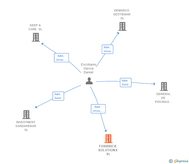 Vinculaciones societarias de FORBRICK SOLUTIONS SL