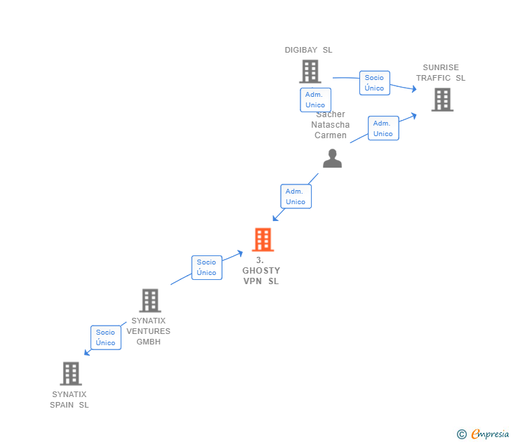 Vinculaciones societarias de 3. GHOSTY VPN SL