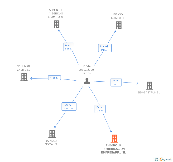 Vinculaciones societarias de THEGROUP COMUNICACION EMPRESARIAL SL
