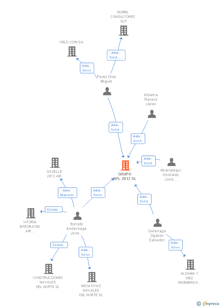 Vinculaciones societarias de GRUPO KPL 2012 SL