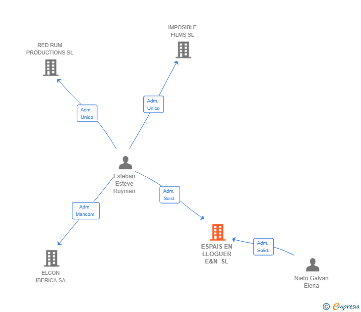Vinculaciones societarias de ESPAIS EN LLOGUER E&N SL