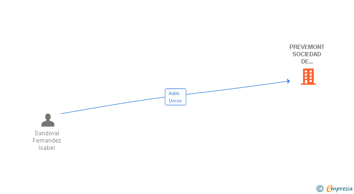 Vinculaciones societarias de PREVEMONT SOCIEDAD DE PREVENCION SL
