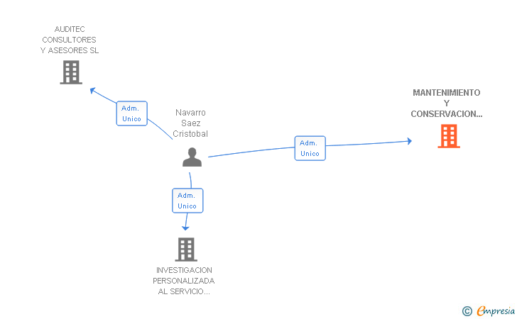 Vinculaciones societarias de MANTENIMIENTO Y CONSERVACION TECNICA DE EDIFICIOS SL