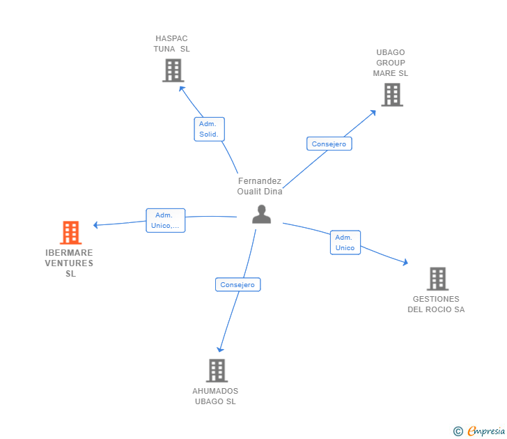 Vinculaciones societarias de IBERMARE VENTURES SL