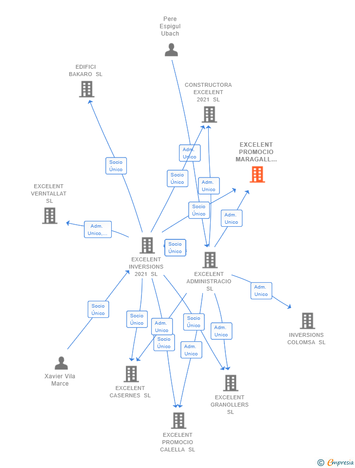 Vinculaciones societarias de EXCELENT PROMOCIO MARAGALL SL