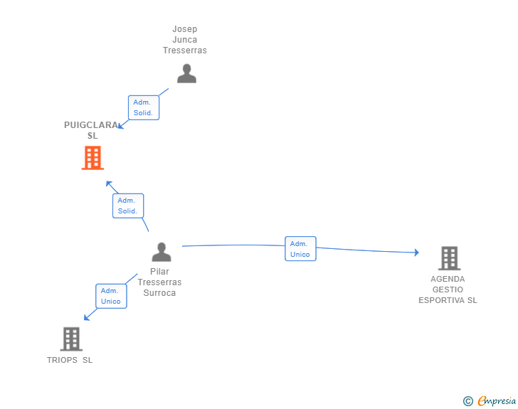 Vinculaciones societarias de PUIGCLARA SL