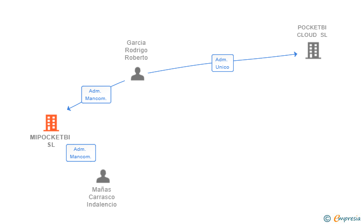 Vinculaciones societarias de MIPOCKETBI SL (EXTINGUIDA)