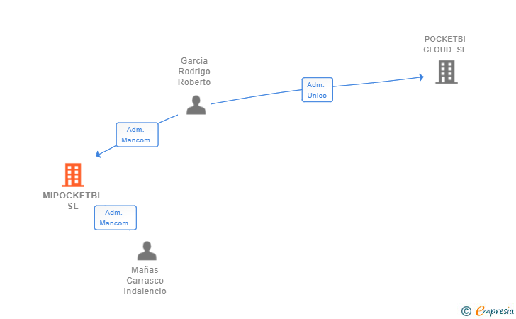 Vinculaciones societarias de MIPOCKETBI SL