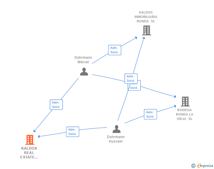 Vinculaciones societarias de KALDOX REAL ESTATE ESPAÑA SL