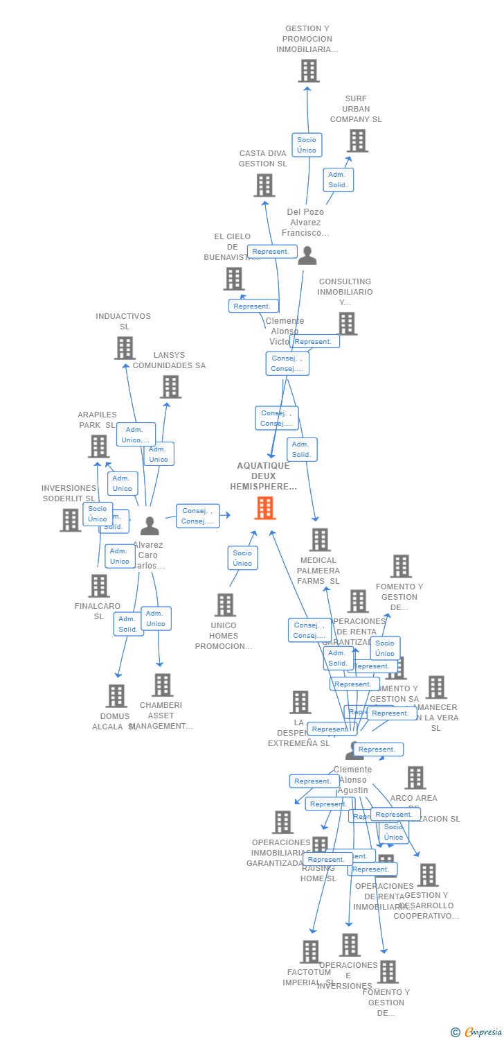 Vinculaciones societarias de AQUATIQUE DEUX HEMISPHERE BY UNICO SL