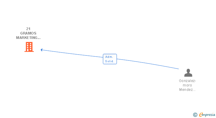 Vinculaciones societarias de 21 GRAMOS MARKETING DE PESO SL