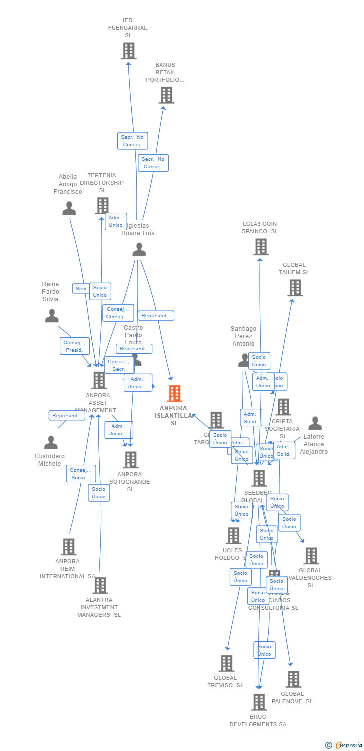 Vinculaciones societarias de ANPORA ISLANTILLA SL