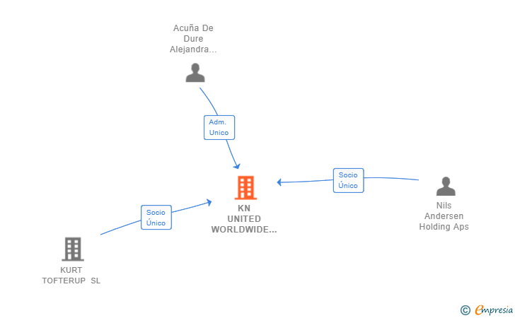 Vinculaciones societarias de KN UNITED WORLDWIDE SL