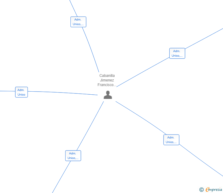 Vinculaciones societarias de GESTFACILITY MANAGER SL