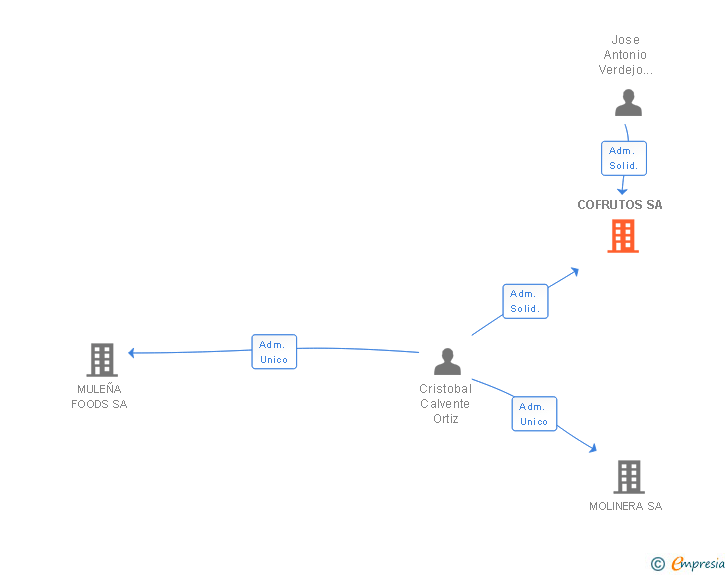 Vinculaciones societarias de COFRUTOS SA