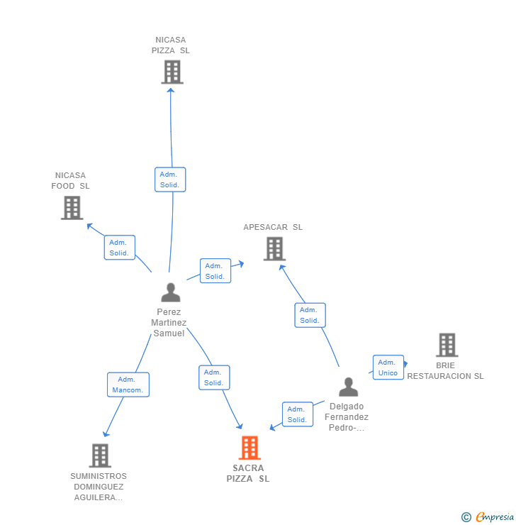 Vinculaciones societarias de SACRA PIZZA SL