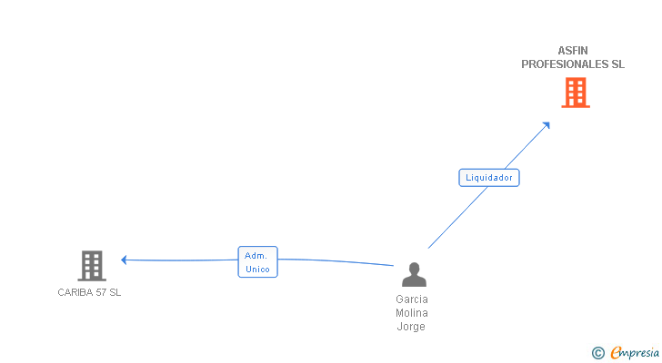 Vinculaciones societarias de ASFIN PROFESIONALES SL