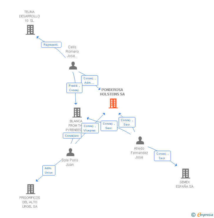 Vinculaciones societarias de PONDEROSA HOLSTEINS SL