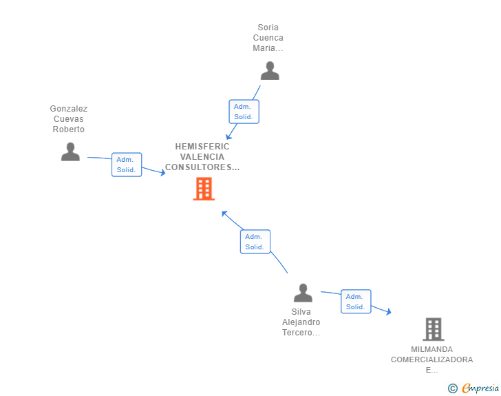 Vinculaciones societarias de HEMISFERIC VALENCIA CONSULTORES SL