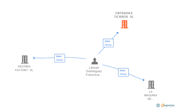 Vinculaciones societarias de ENTRADAS TICKBOX SL