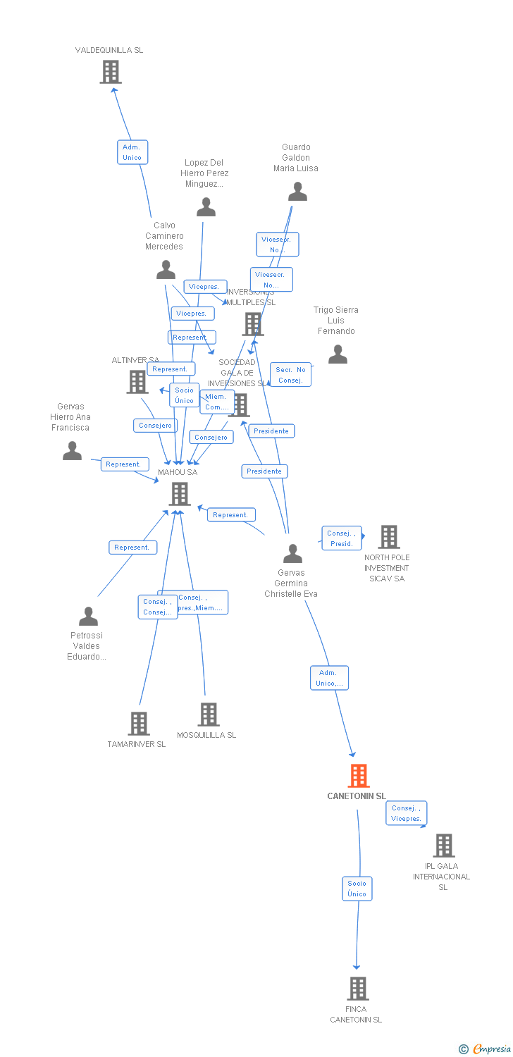 Vinculaciones societarias de CANETONIN SL
