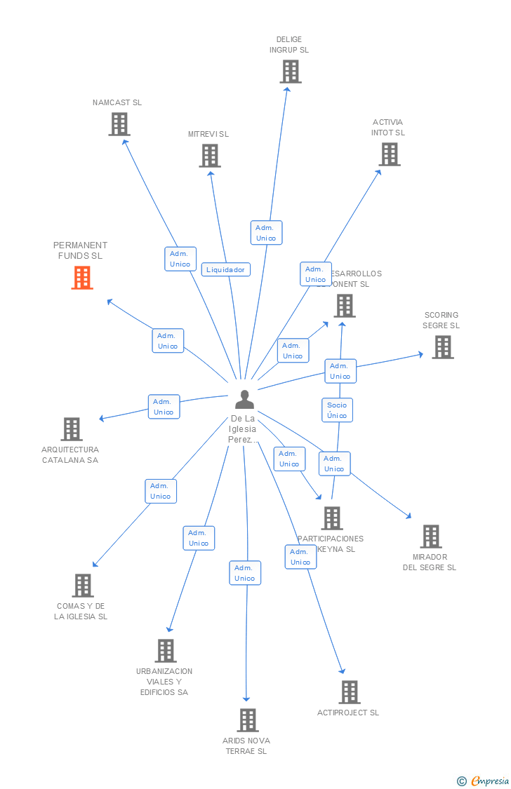 Vinculaciones societarias de PERMANENT FUNDS SL