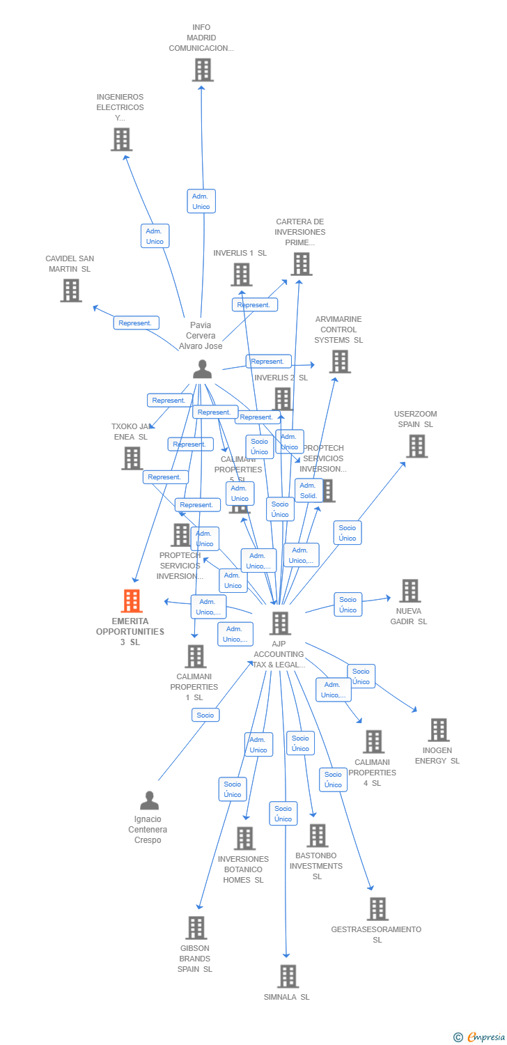 Vinculaciones societarias de EMERITA OPPORTUNITIES 3 SL
