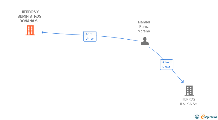 Vinculaciones societarias de HIERROS Y SUMINISTROS DOÑANA SL