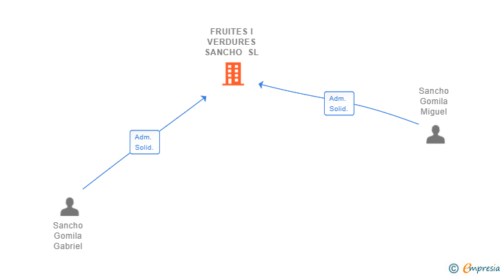 Vinculaciones societarias de FRUITES I VERDURES SANCHO SL (EXTINGUIDA)