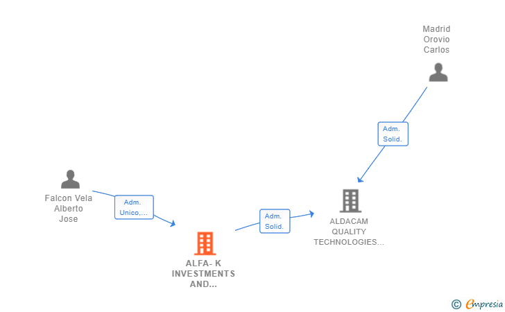 Vinculaciones societarias de ALFA-K INVESTMENTS AND FINANCES SL