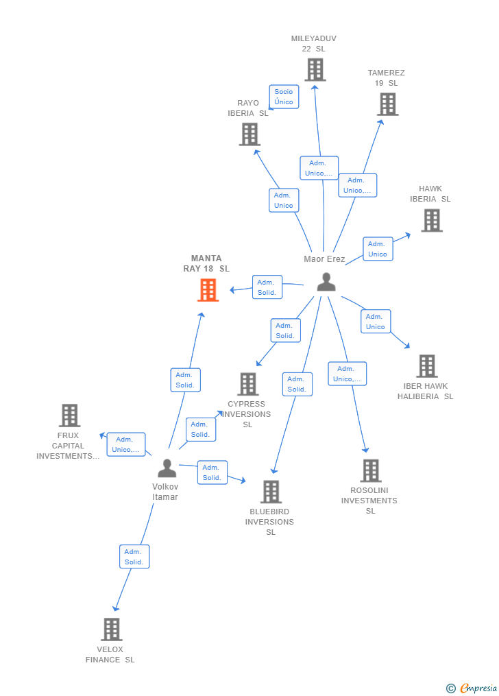 Vinculaciones societarias de MANTA RAY 18 SL