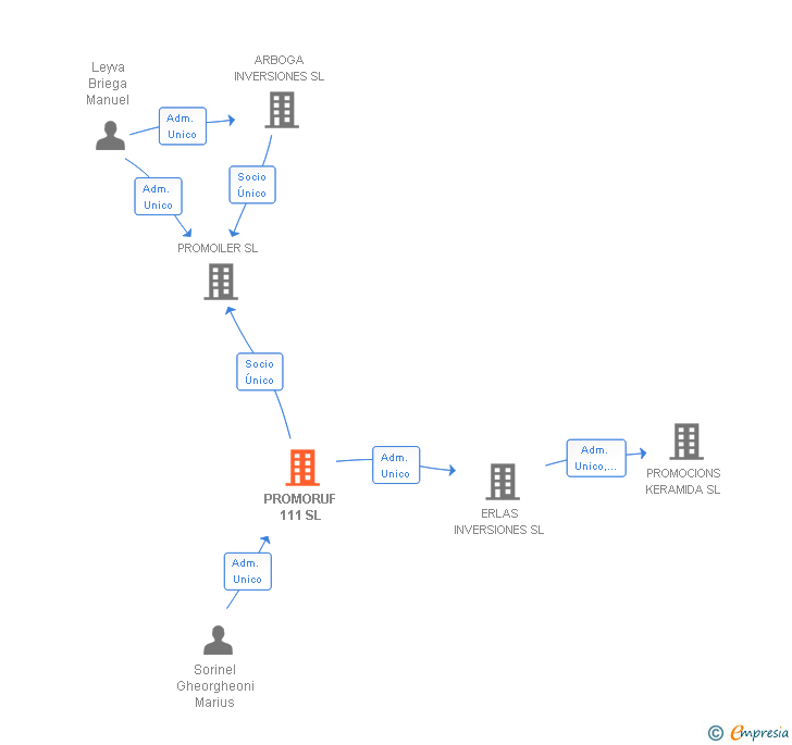 Vinculaciones societarias de PROMORUF 111 SL