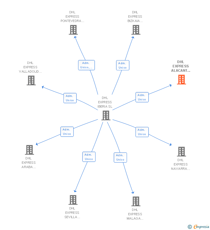 Vinculaciones societarias de DHL PARCEL ALACANT SPAIN SL