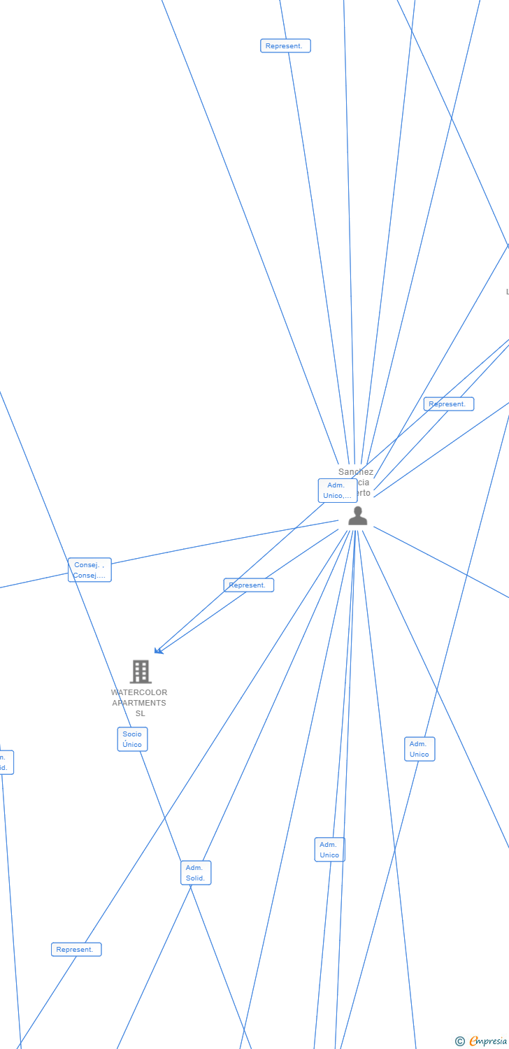 Vinculaciones societarias de GASTROMARKET PACIFICO SL
