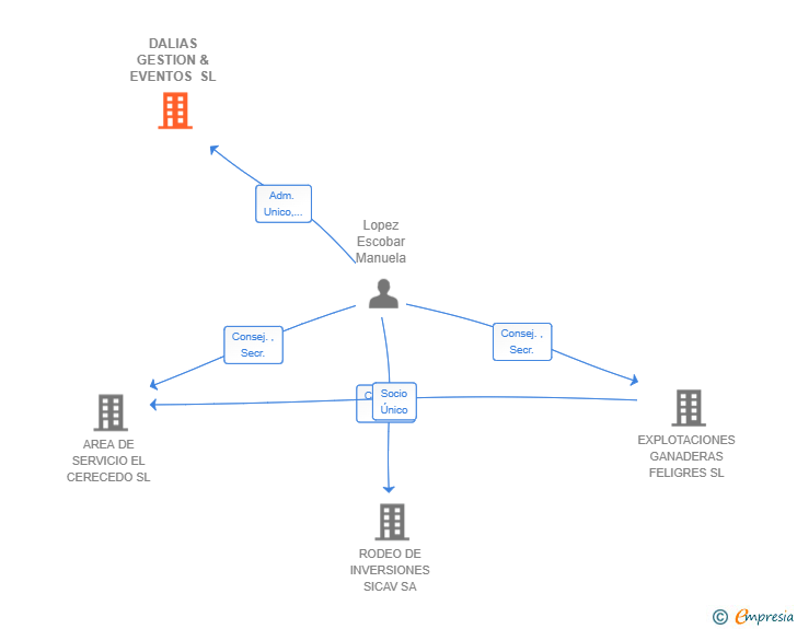 Vinculaciones societarias de DALIAS GESTION & EVENTOS SL
