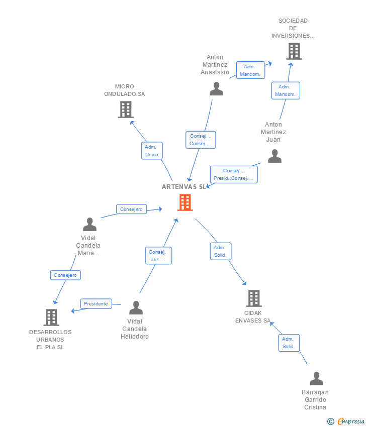 Vinculaciones societarias de ARTENVAS SL