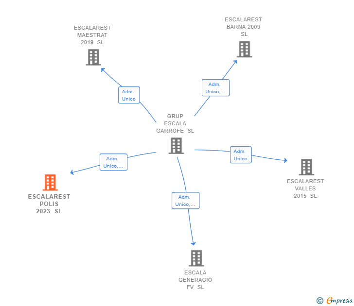 Vinculaciones societarias de ESCALAREST POLIS 2023 SL
