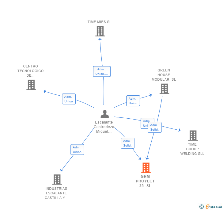 Vinculaciones societarias de GHM PROYECT 23 SL
