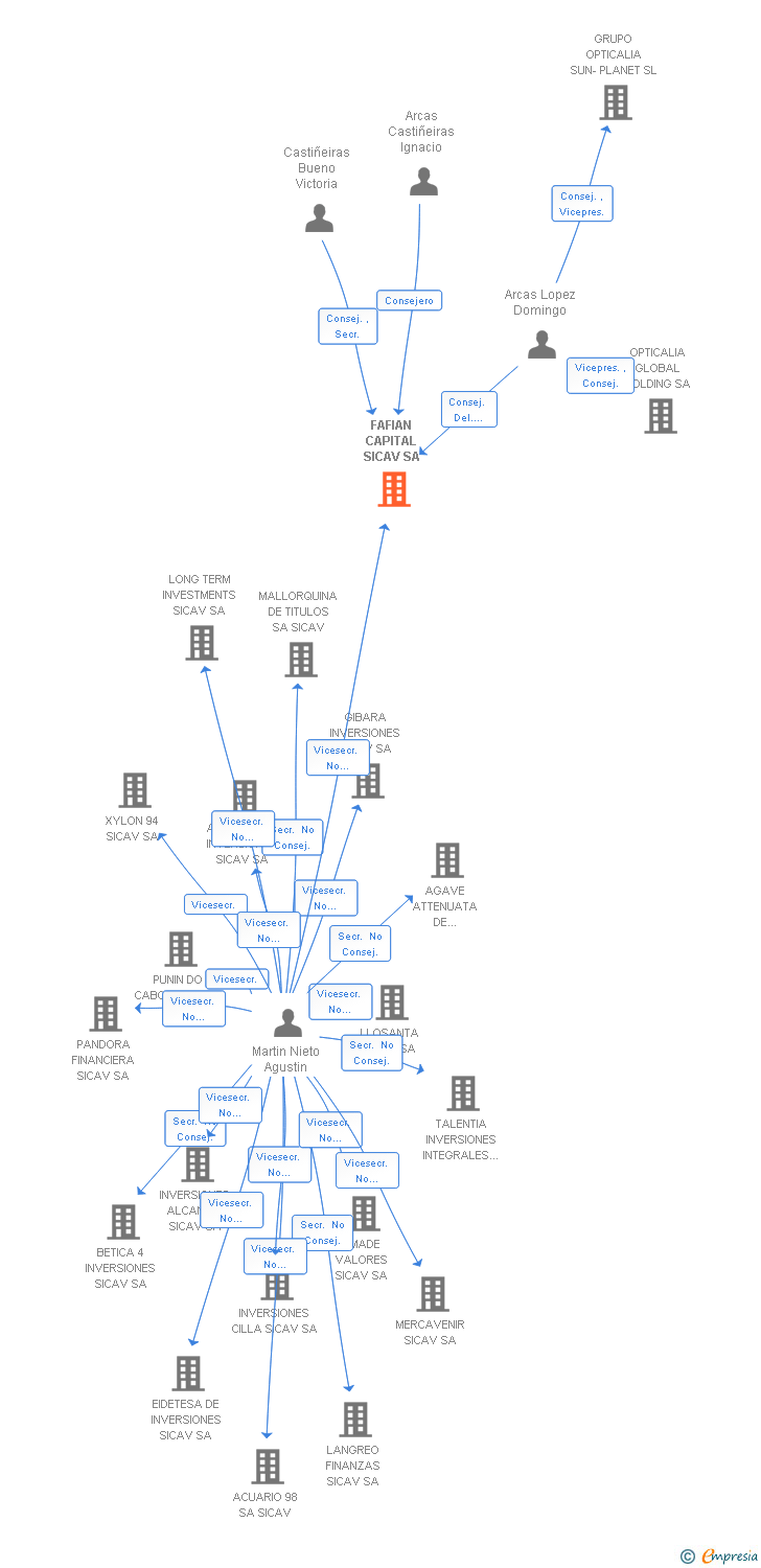 Vinculaciones societarias de FAFIAN CAPITAL SICAV SA