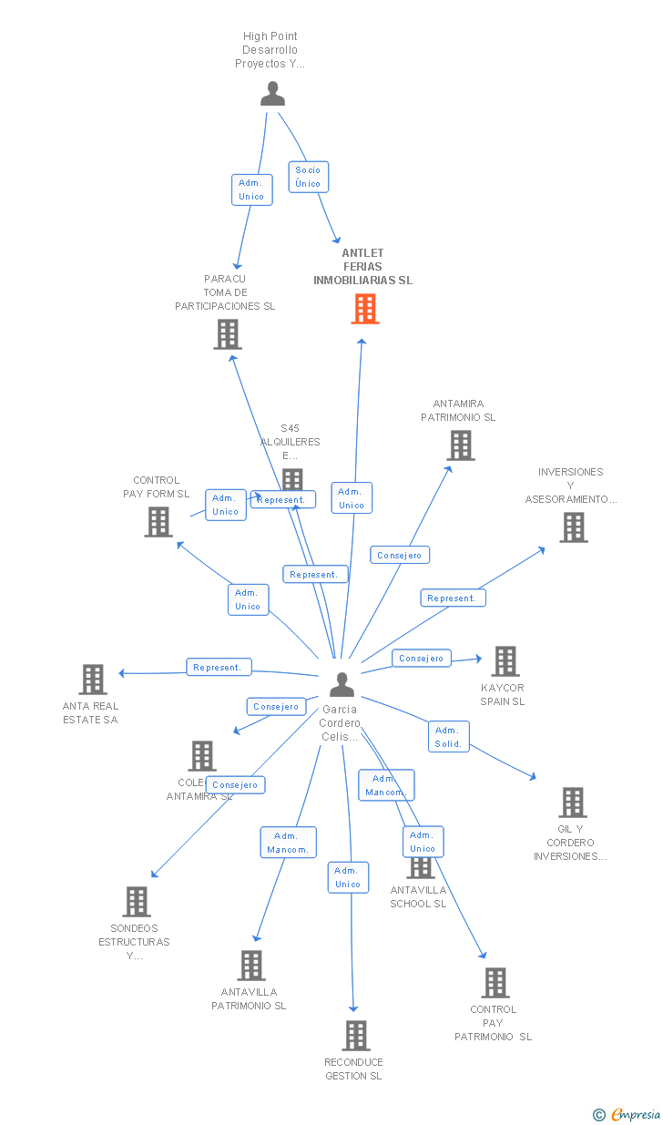 Vinculaciones societarias de ANTLET FERIAS INMOBILIARIAS SL
